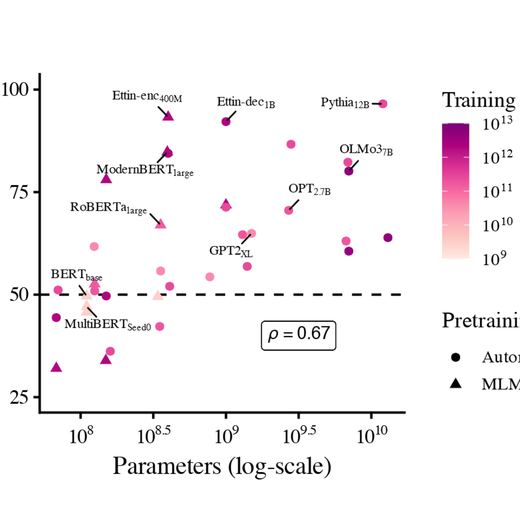 Figure from the paper: constructional semantics scores against model size